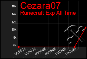 Total Graph of Cezara07