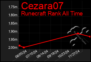 Total Graph of Cezara07