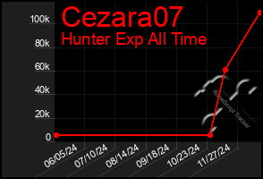 Total Graph of Cezara07