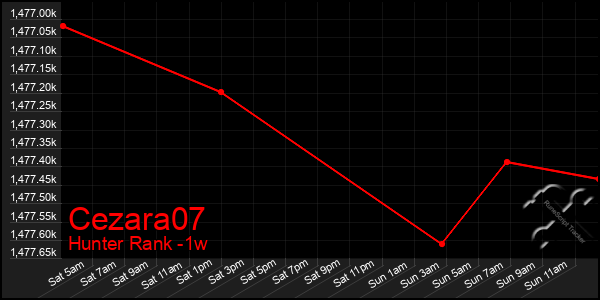 Last 7 Days Graph of Cezara07