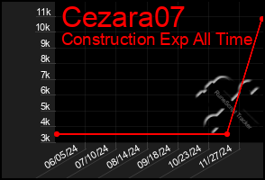 Total Graph of Cezara07