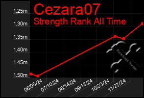 Total Graph of Cezara07