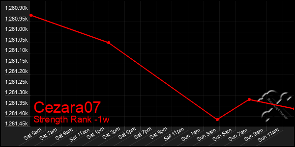 Last 7 Days Graph of Cezara07