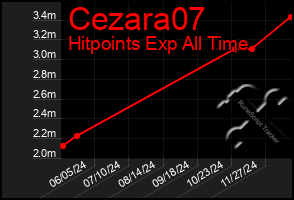 Total Graph of Cezara07