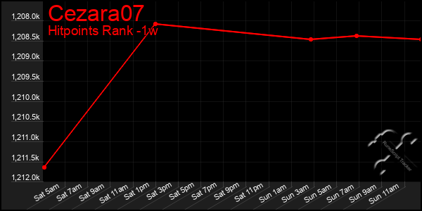 Last 7 Days Graph of Cezara07