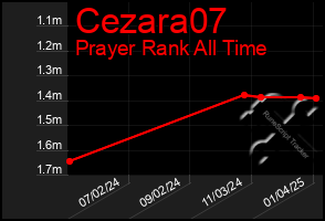 Total Graph of Cezara07