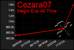 Total Graph of Cezara07