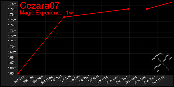 Last 7 Days Graph of Cezara07