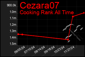 Total Graph of Cezara07