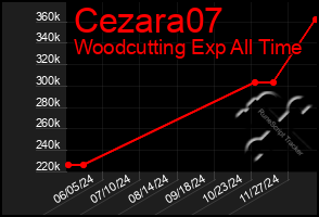 Total Graph of Cezara07