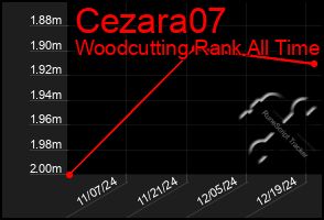 Total Graph of Cezara07