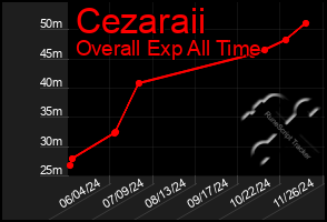 Total Graph of Cezaraii