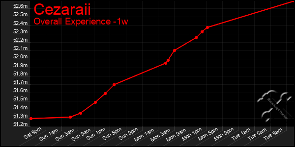 Last 7 Days Graph of Cezaraii