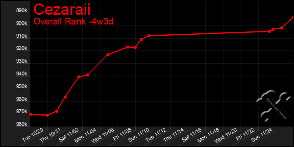 Last 31 Days Graph of Cezaraii