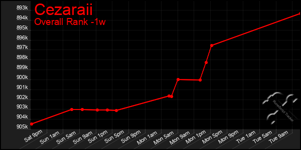 Last 7 Days Graph of Cezaraii