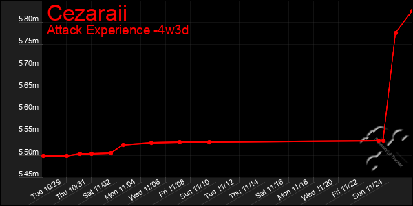 Last 31 Days Graph of Cezaraii