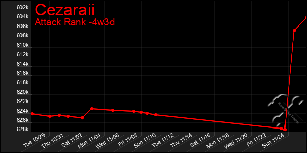 Last 31 Days Graph of Cezaraii