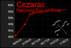 Total Graph of Cezaraii