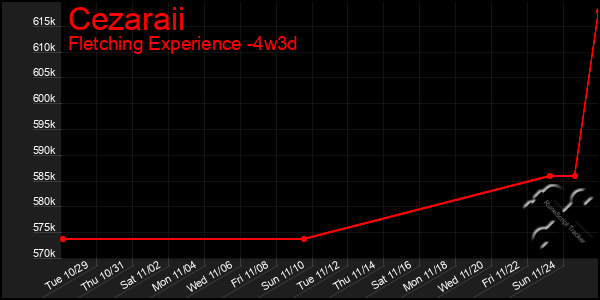 Last 31 Days Graph of Cezaraii