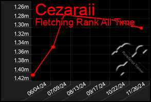 Total Graph of Cezaraii