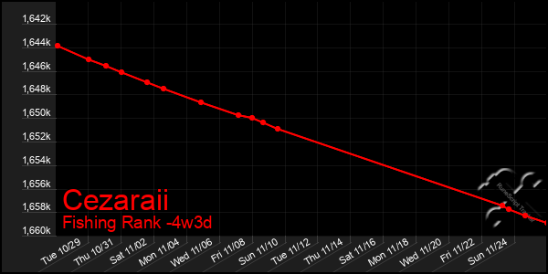 Last 31 Days Graph of Cezaraii