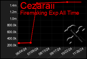 Total Graph of Cezaraii