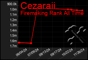 Total Graph of Cezaraii