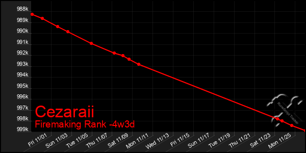 Last 31 Days Graph of Cezaraii