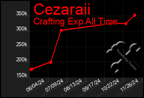 Total Graph of Cezaraii