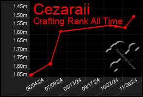 Total Graph of Cezaraii