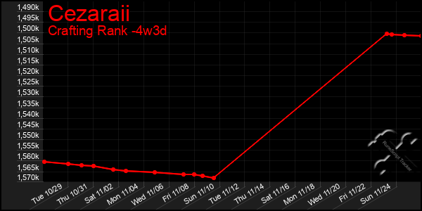 Last 31 Days Graph of Cezaraii