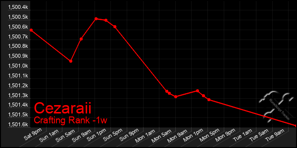 Last 7 Days Graph of Cezaraii