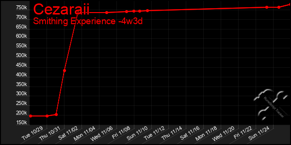 Last 31 Days Graph of Cezaraii