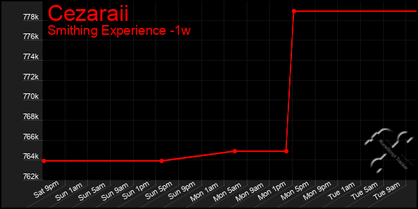 Last 7 Days Graph of Cezaraii