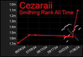 Total Graph of Cezaraii