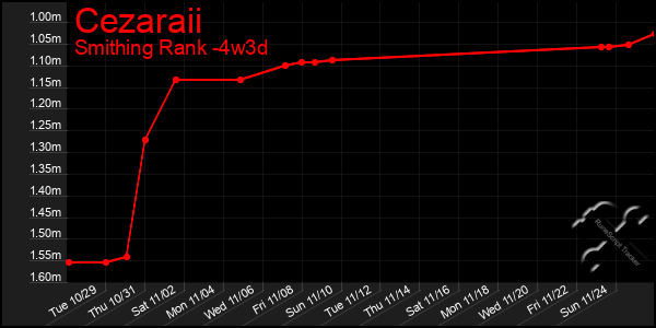 Last 31 Days Graph of Cezaraii