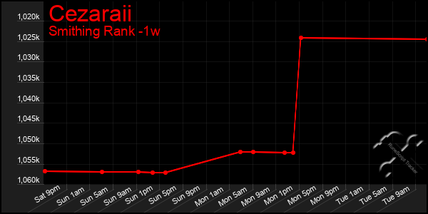 Last 7 Days Graph of Cezaraii