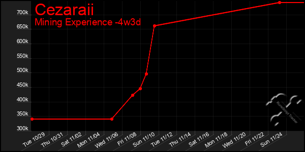 Last 31 Days Graph of Cezaraii