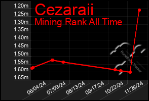 Total Graph of Cezaraii