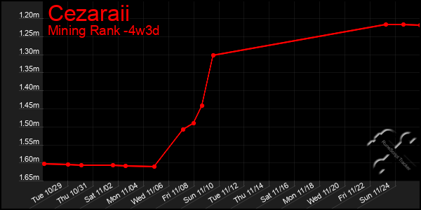 Last 31 Days Graph of Cezaraii