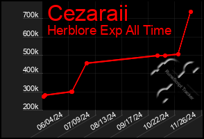 Total Graph of Cezaraii