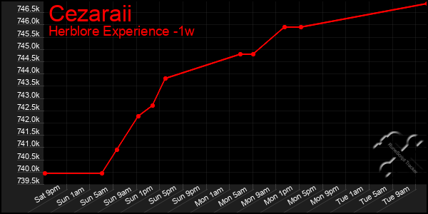 Last 7 Days Graph of Cezaraii