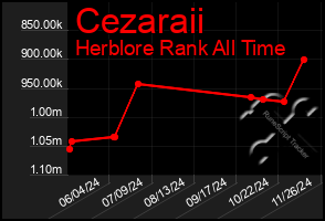 Total Graph of Cezaraii