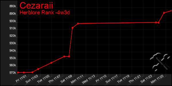 Last 31 Days Graph of Cezaraii