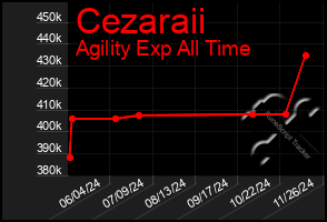 Total Graph of Cezaraii