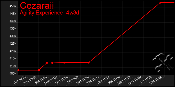 Last 31 Days Graph of Cezaraii