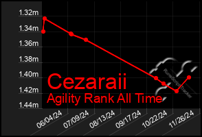 Total Graph of Cezaraii