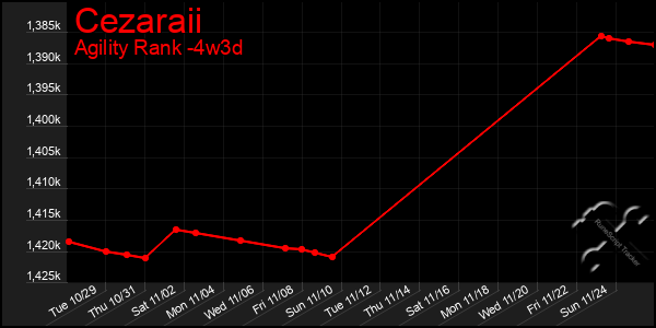 Last 31 Days Graph of Cezaraii