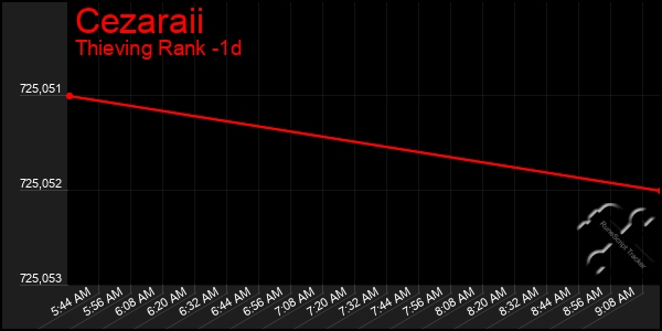 Last 24 Hours Graph of Cezaraii