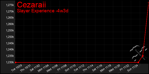 Last 31 Days Graph of Cezaraii